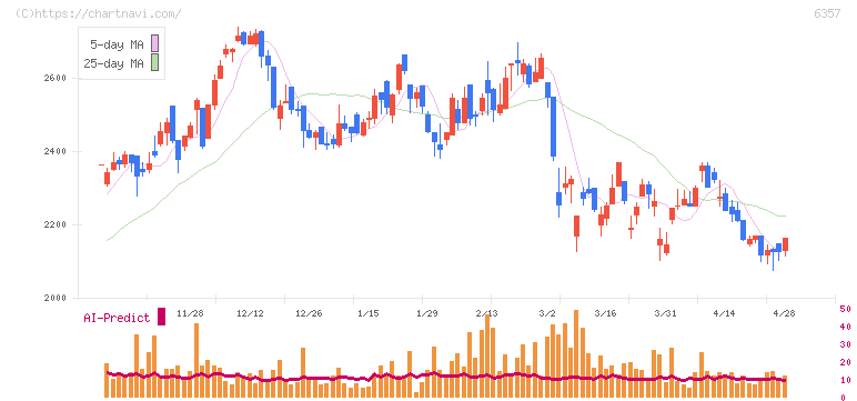 三精テクノロジーズ(6357)の日足チャート