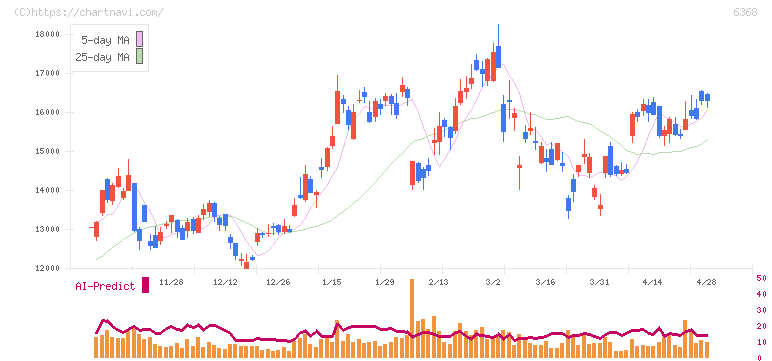 オルガノ(6368)の日足チャート