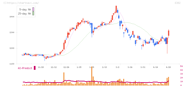 トリニティ工業(6382)の日足チャート