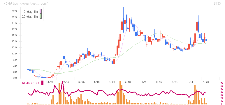 ヒーハイスト(6433)の日足チャート