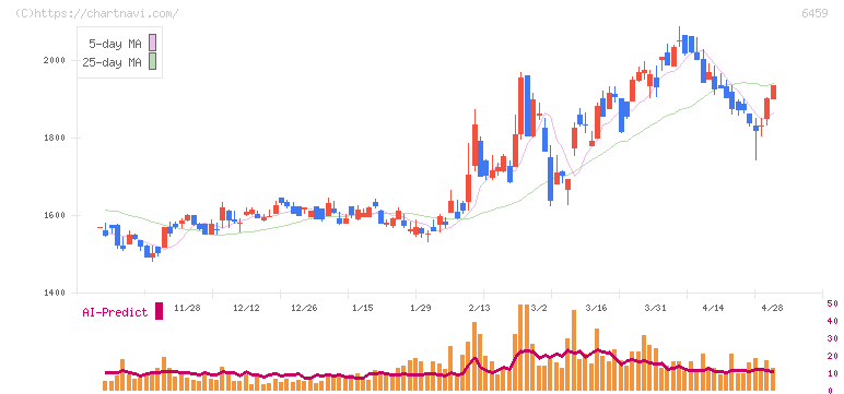 大和冷機工業(6459)の日足チャート