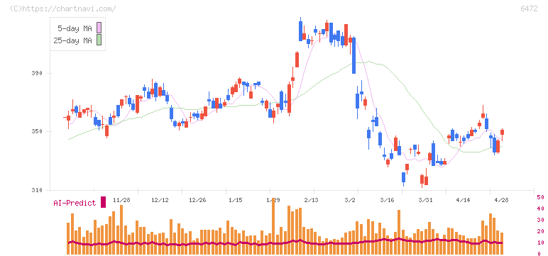 ＮＴＮ(6472)の日足チャート