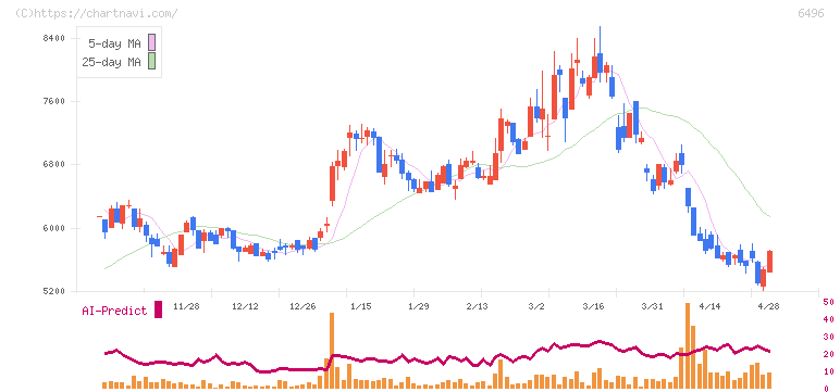 中北製作所(6496)の日足チャート