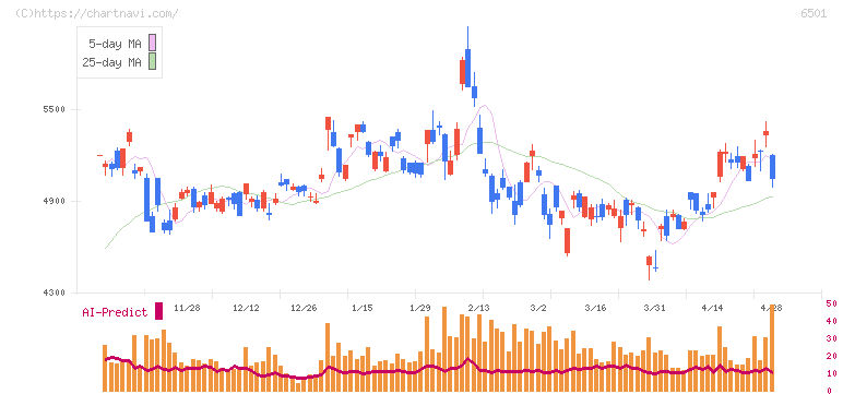 日立製作所(6501)の日足チャート