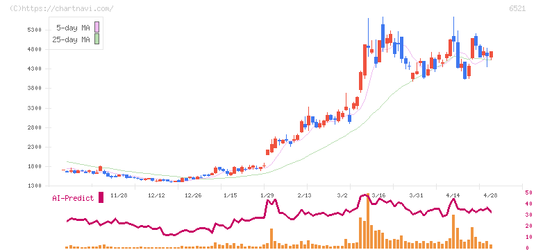 オキサイド(6521)の日足チャート