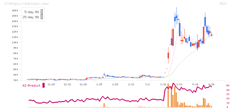 アスタリスク(6522)の日足チャート