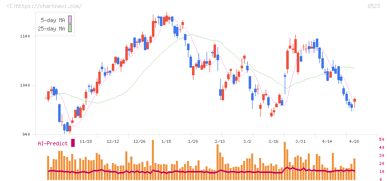 ＰＨＣホールディングス(6523)の日足チャート
