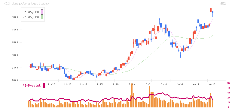湖北工業(6524)の日足チャート