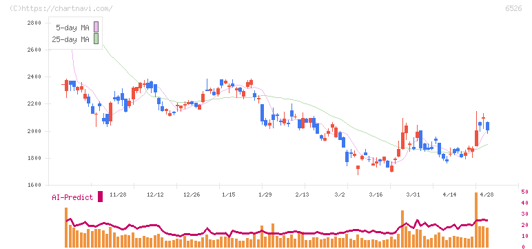 ソシオネクスト(6526)の日足チャート