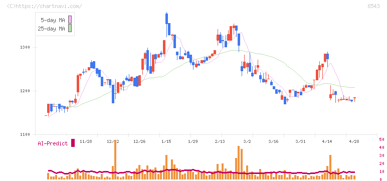 日宣(6543)の日足チャート