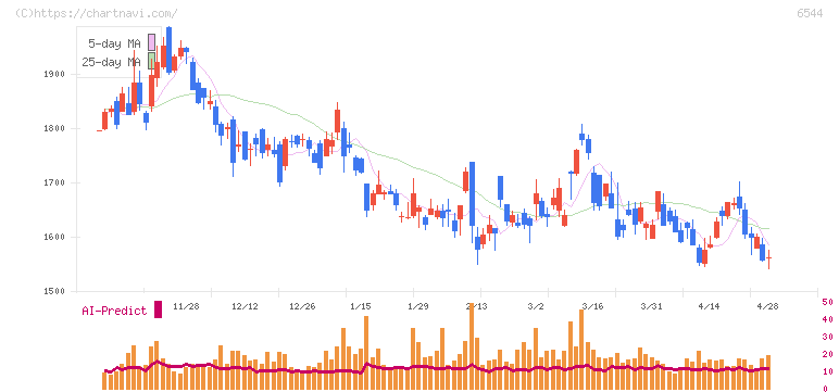 ジャパンエレベーターサービスホールディングス(6544)の日足チャート