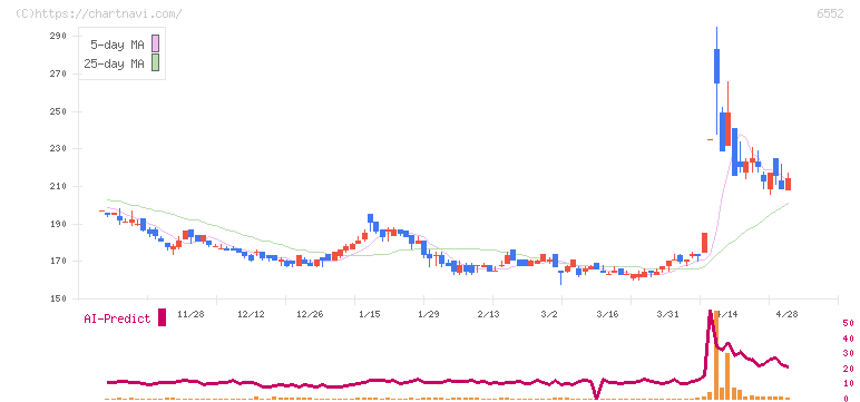 ＧａｍｅＷｉｔｈ(6552)の日足チャート