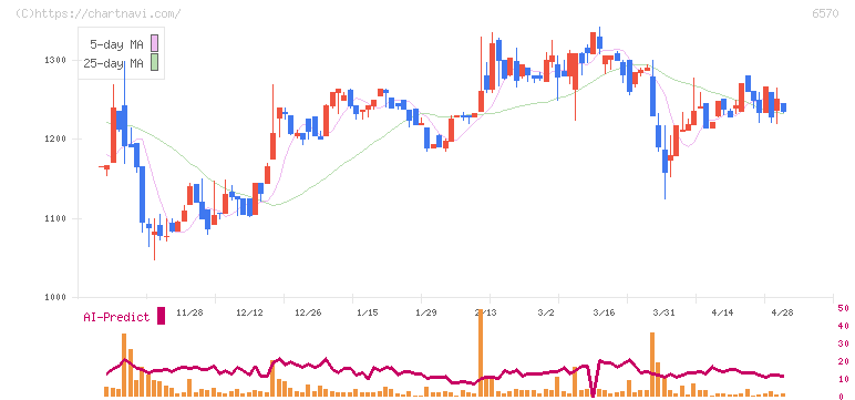 共和コーポレーション(6570)の日足チャート