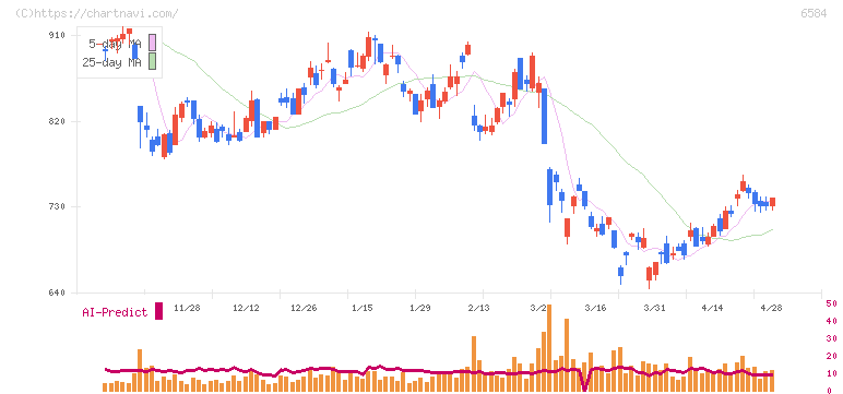 三桜工業(6584)の日足チャート