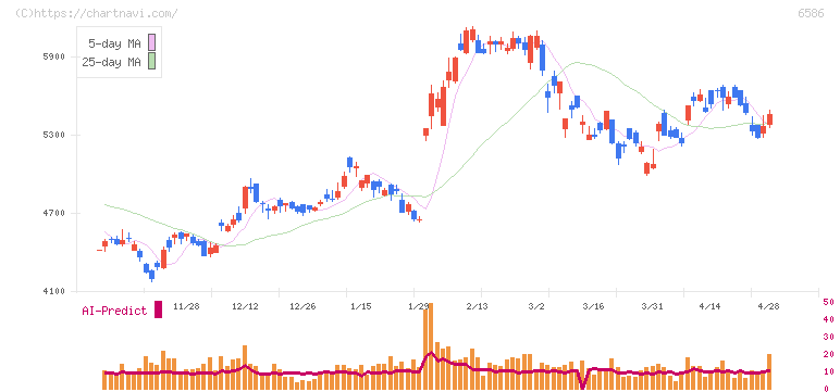 マキタ(6586)の日足チャート