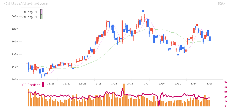 芝浦メカトロニクス(6590)の日足チャート