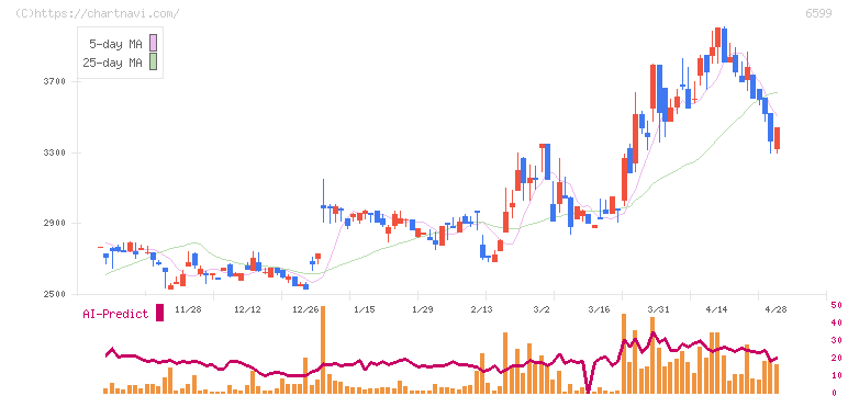 エブレン(6599)の日足チャート