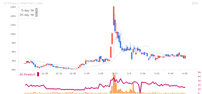 シキノハイテック(6614)の日足チャート