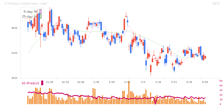 寺崎電気産業(6637)の日足チャート