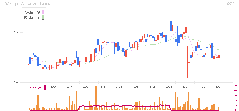 東洋電機(6655)の日足チャート