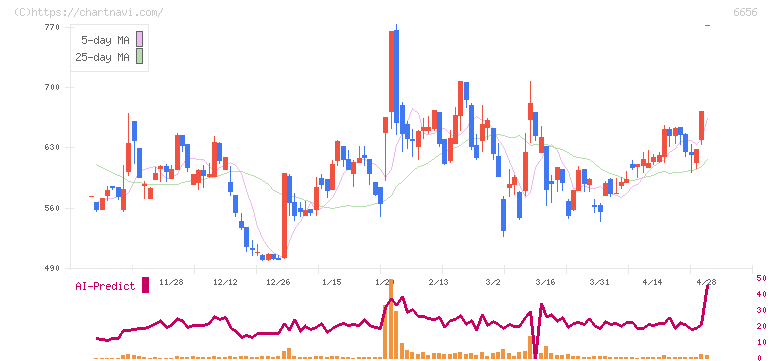 インスペック(6656)の日足チャート