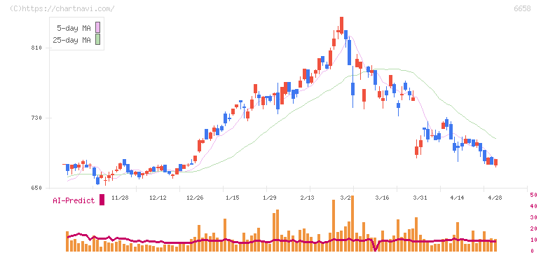 シライ電子工業(6658)の日足チャート
