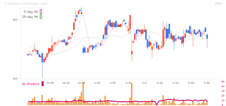 ズーム(6694)の日足チャート