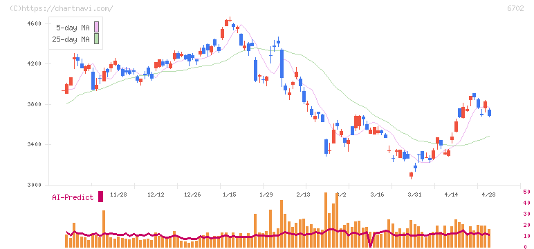 富士通(6702)の日足チャート