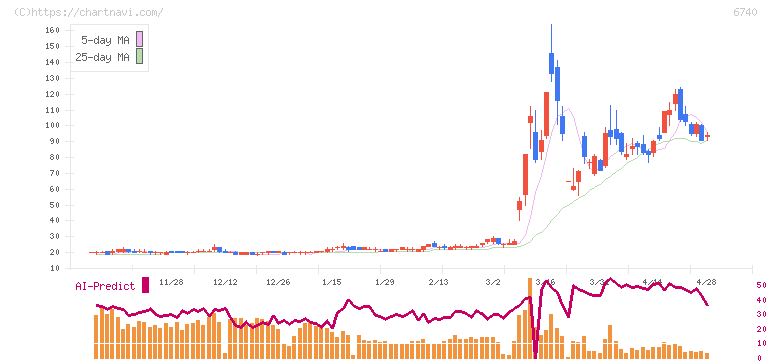 ジャパンディスプレイ(6740)の日足チャート