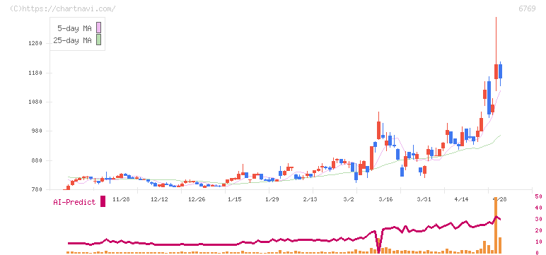 ザインエレクトロニクス(6769)の日足チャート