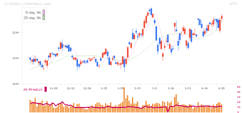 アルプスアルパイン(6770)の日足チャート