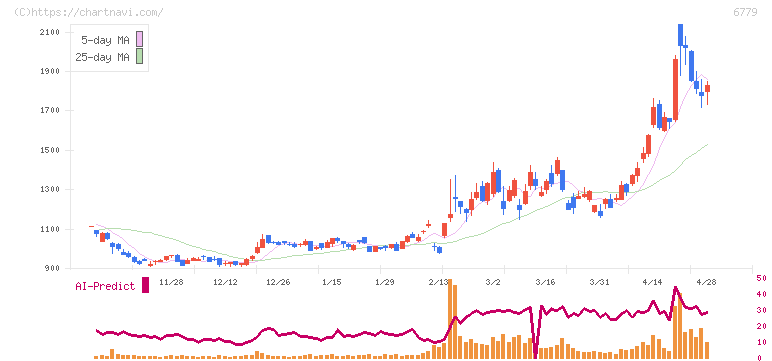 日本電波工業(6779)の日足チャート