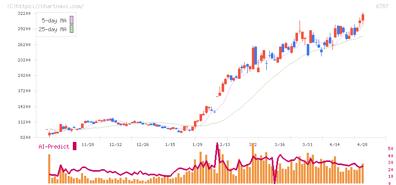 メイコー(6787)の日足チャート