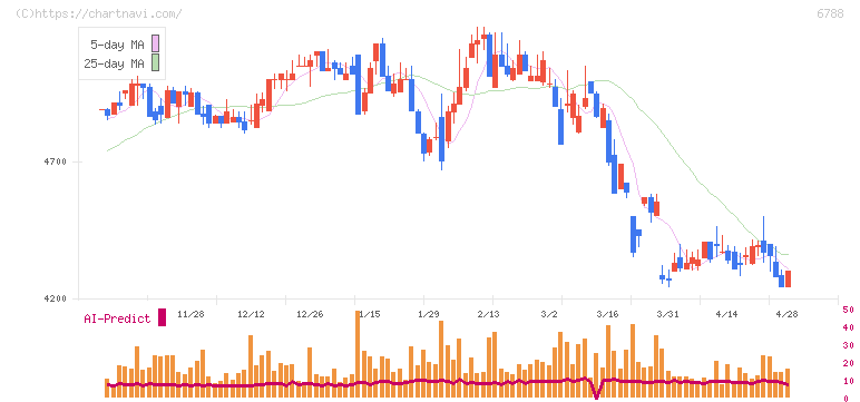 日本トリム(6788)の日足チャート