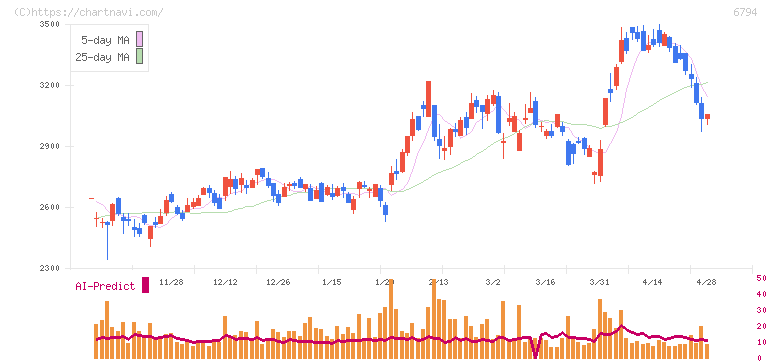 フォスター電機(6794)の日足チャート