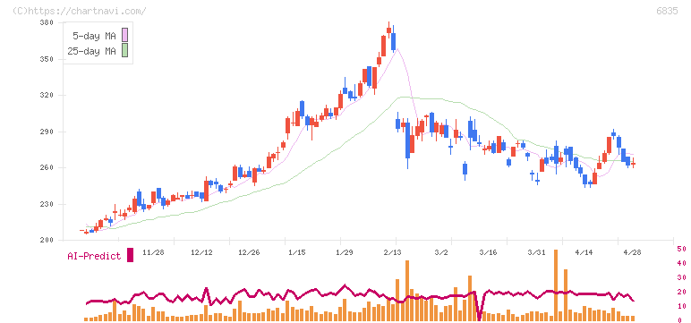 アライドテレシスホールディングス(6835)の日足チャート