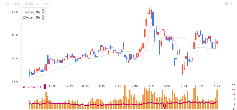 横河電機(6841)の日足チャート