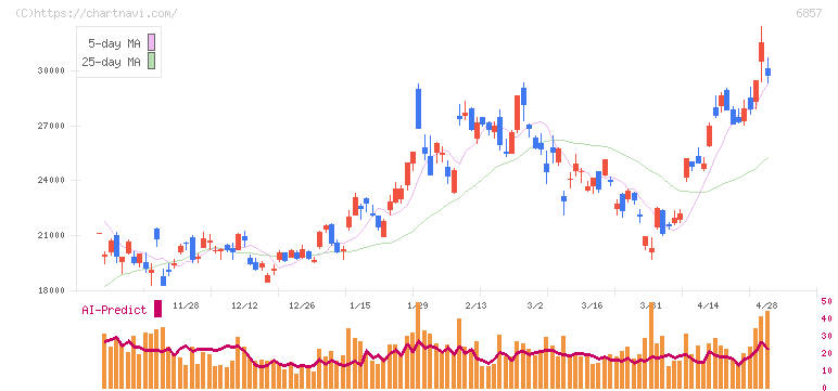 アドバンテスト(6857)の日足チャート