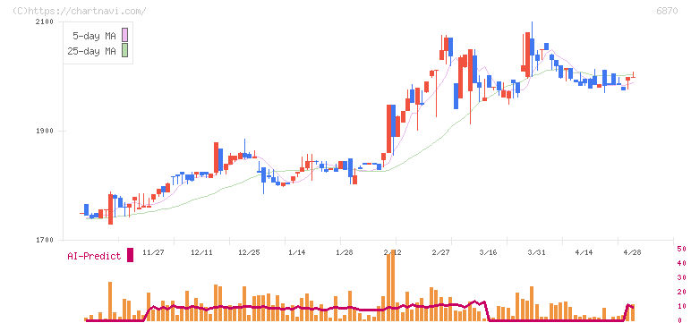 日本フェンオール(6870)の日足チャート
