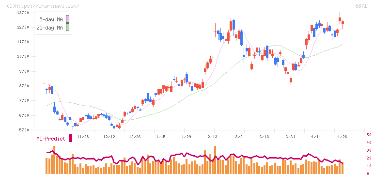 日本マイクロニクス(6871)の日足チャート