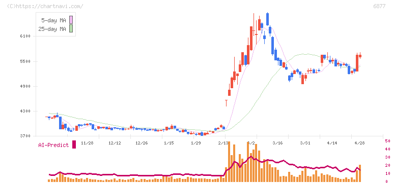 ＯＢＡＲＡ　ＧＲＯＵＰ(6877)の日足チャート