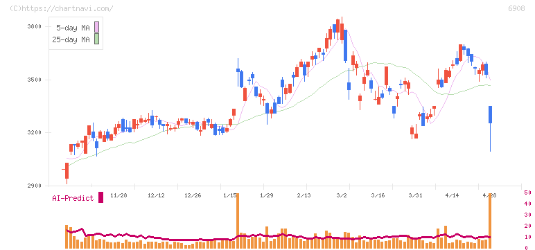 イリソ電子工業(6908)の日足チャート