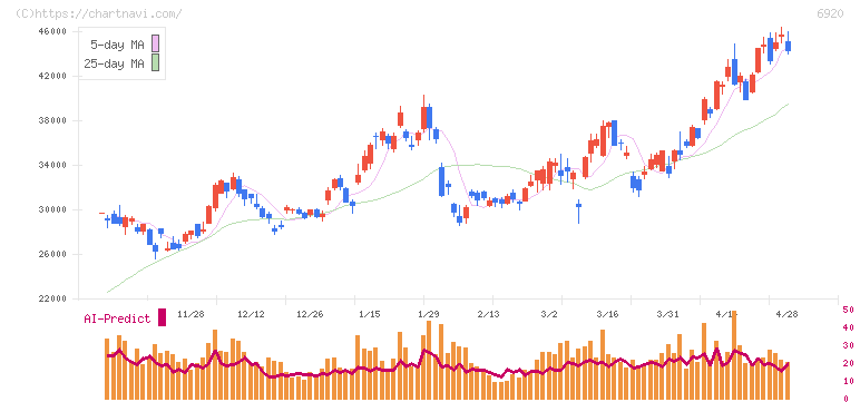 レーザーテック(6920)の日足チャート