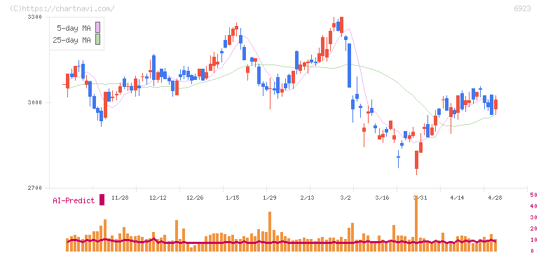 スタンレー電気(6923)の日足チャート