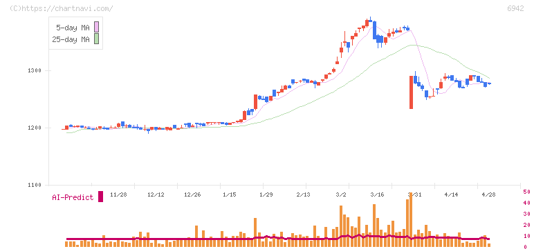 ソフィアホールディングス(6942)の日足チャート
