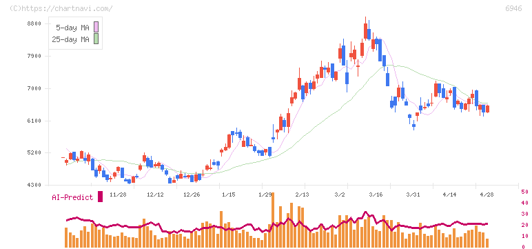 日本アビオニクス(6946)の日足チャート
