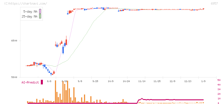 芝浦電子(6957)の日足チャート