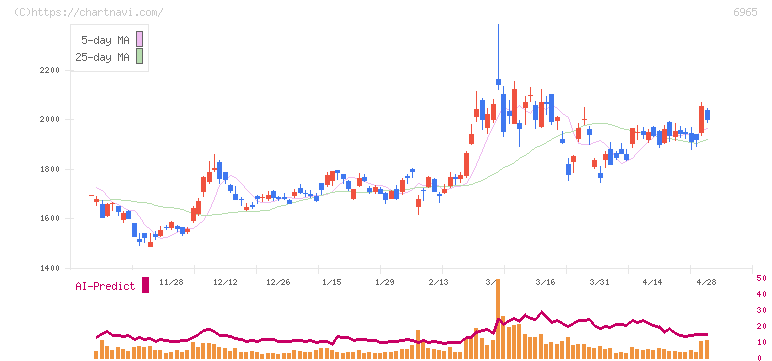 浜松ホトニクス(6965)の日足チャート