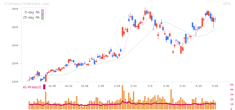 京セラ(6971)の日足チャート