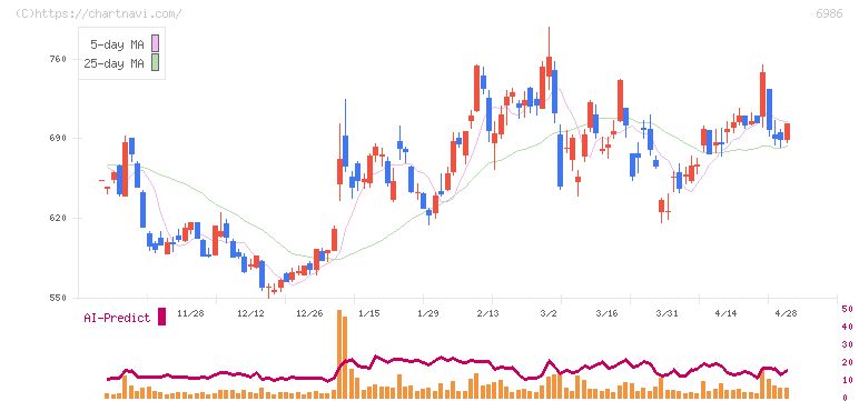 双葉電子工業(6986)の日足チャート